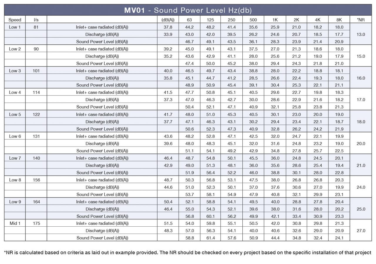 Noise levels | Optimum FCU | Fan Coil Units | Q-nis Ireland & UK | Qnis